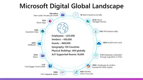 all digital hub|Learn governance from Microsoft Digital, Microsoft’s own IT .